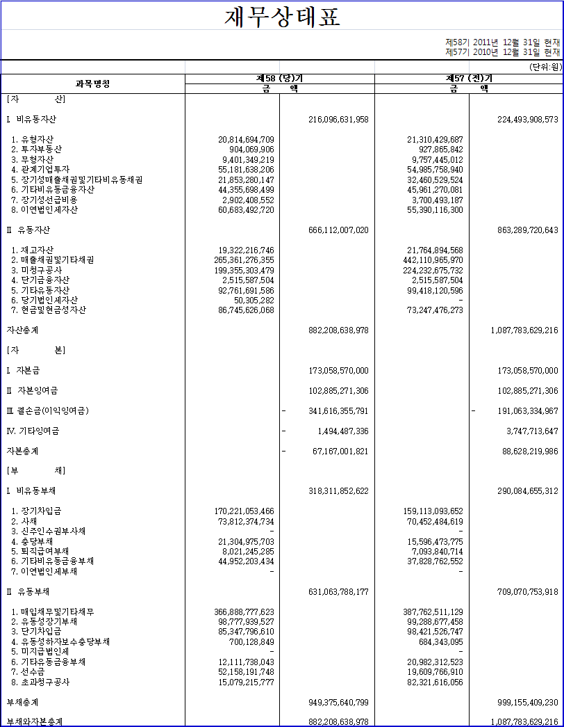 제58기 결산공고 첨부이미지 : 58기 재무상태표.jpg